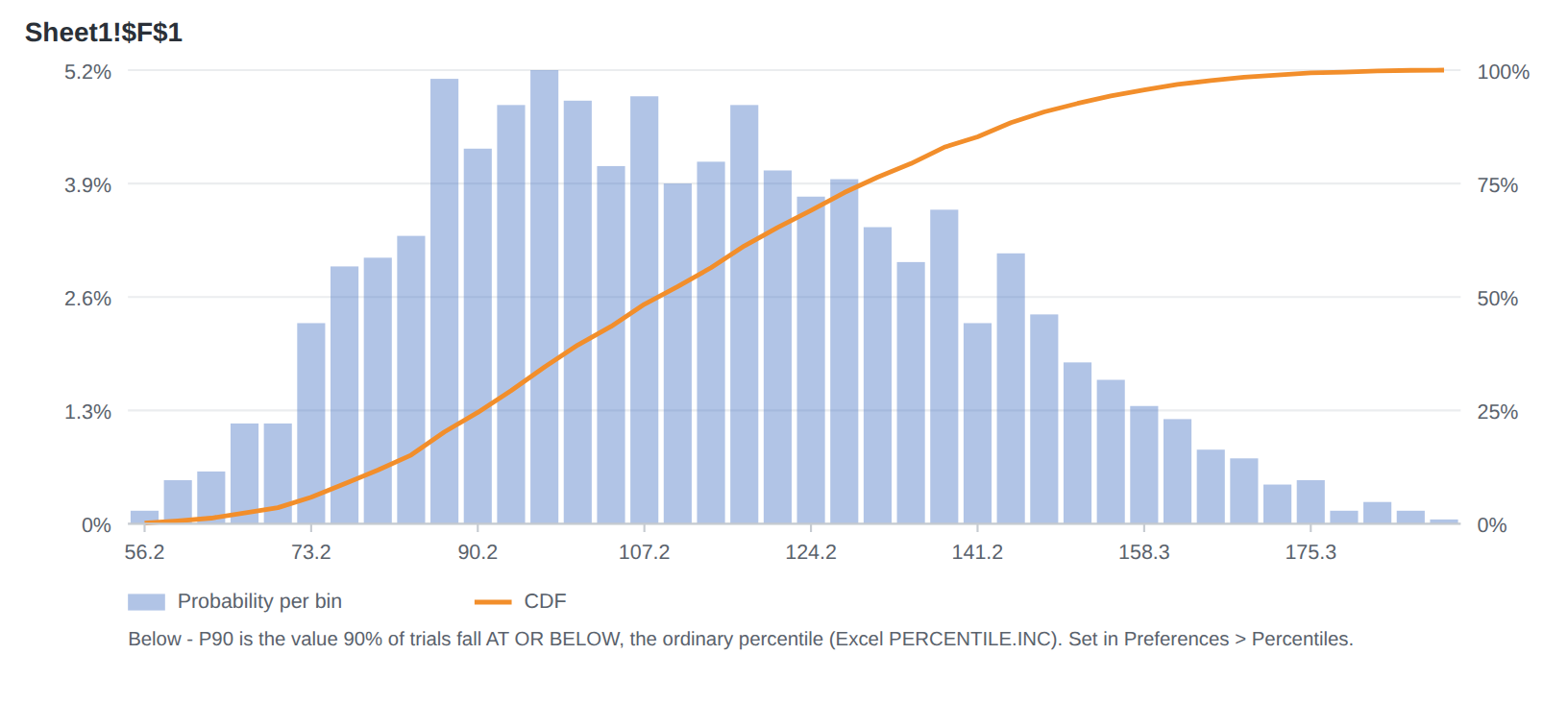 A SimuXL output histogram with its cumulative distribution, from the HTML report