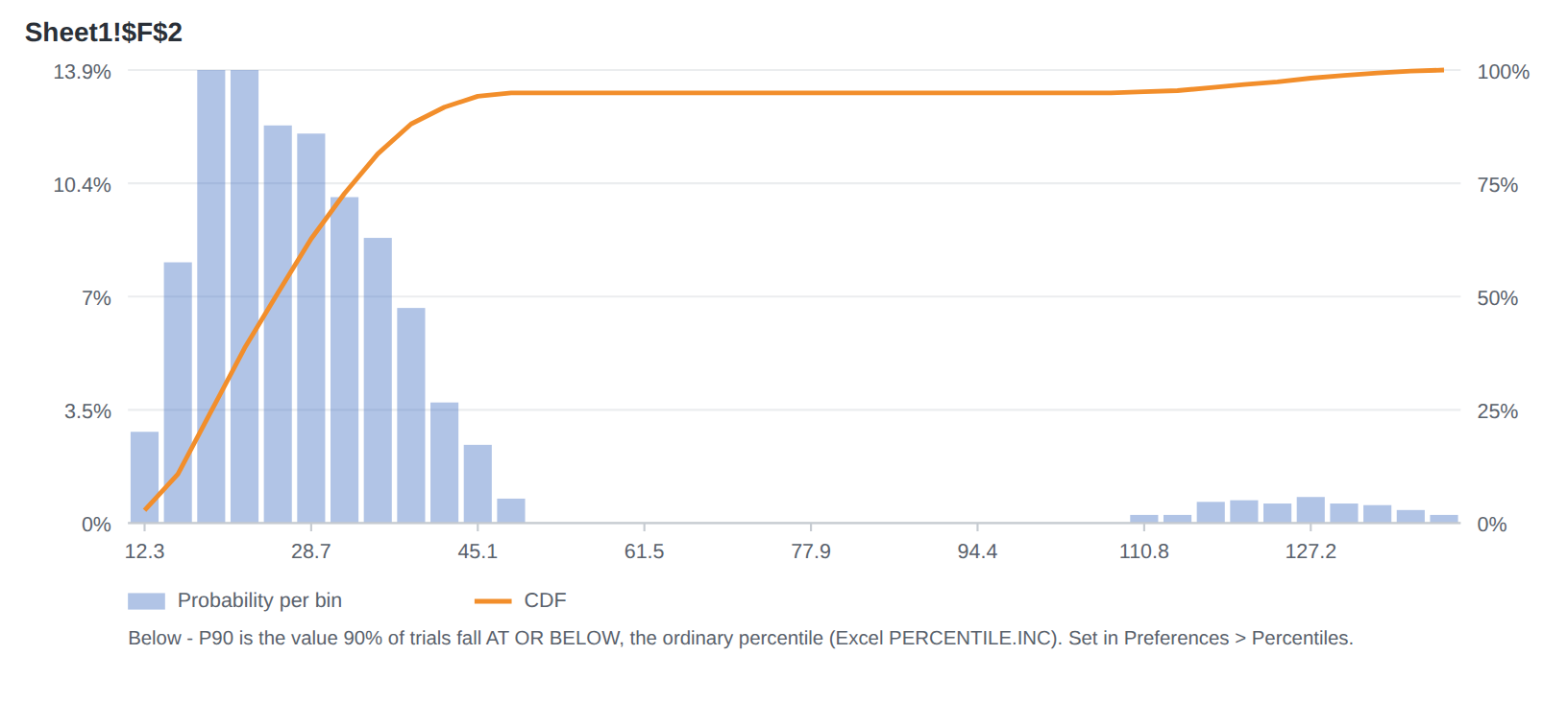 Histogram of a second output