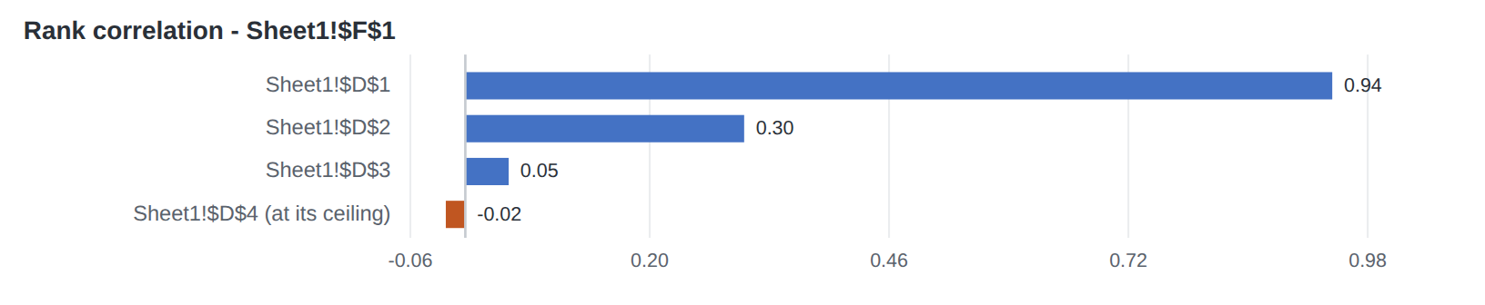 Tornado - rank correlation of each input with an output